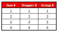 stepper profile shows counts for welds but no boosts.  
Stepper #1 is associated with group 1.  Group 1 means Gun #1